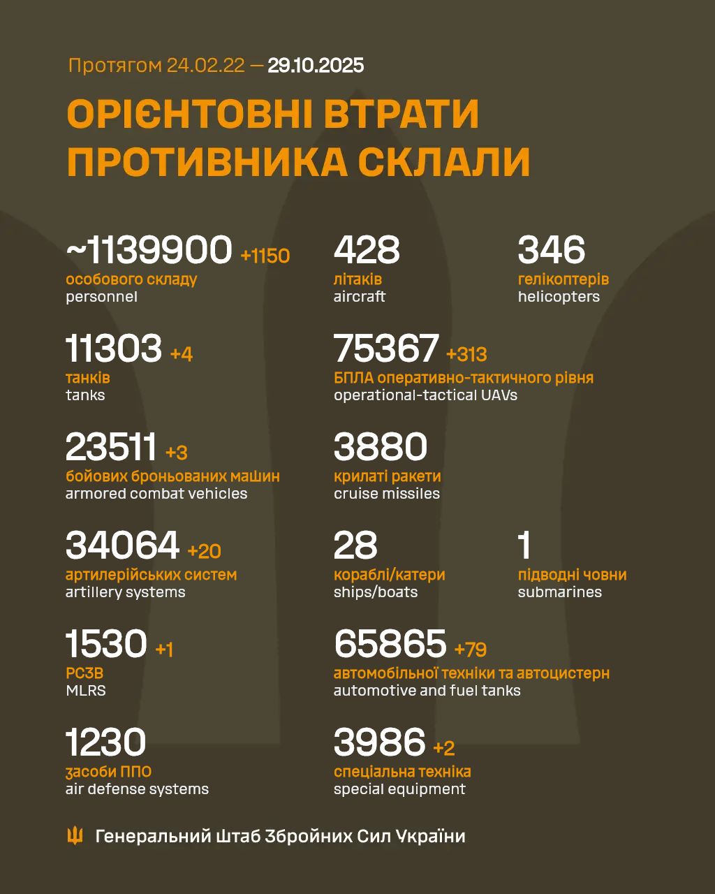 Втрати росіян станом на 29 жовтня