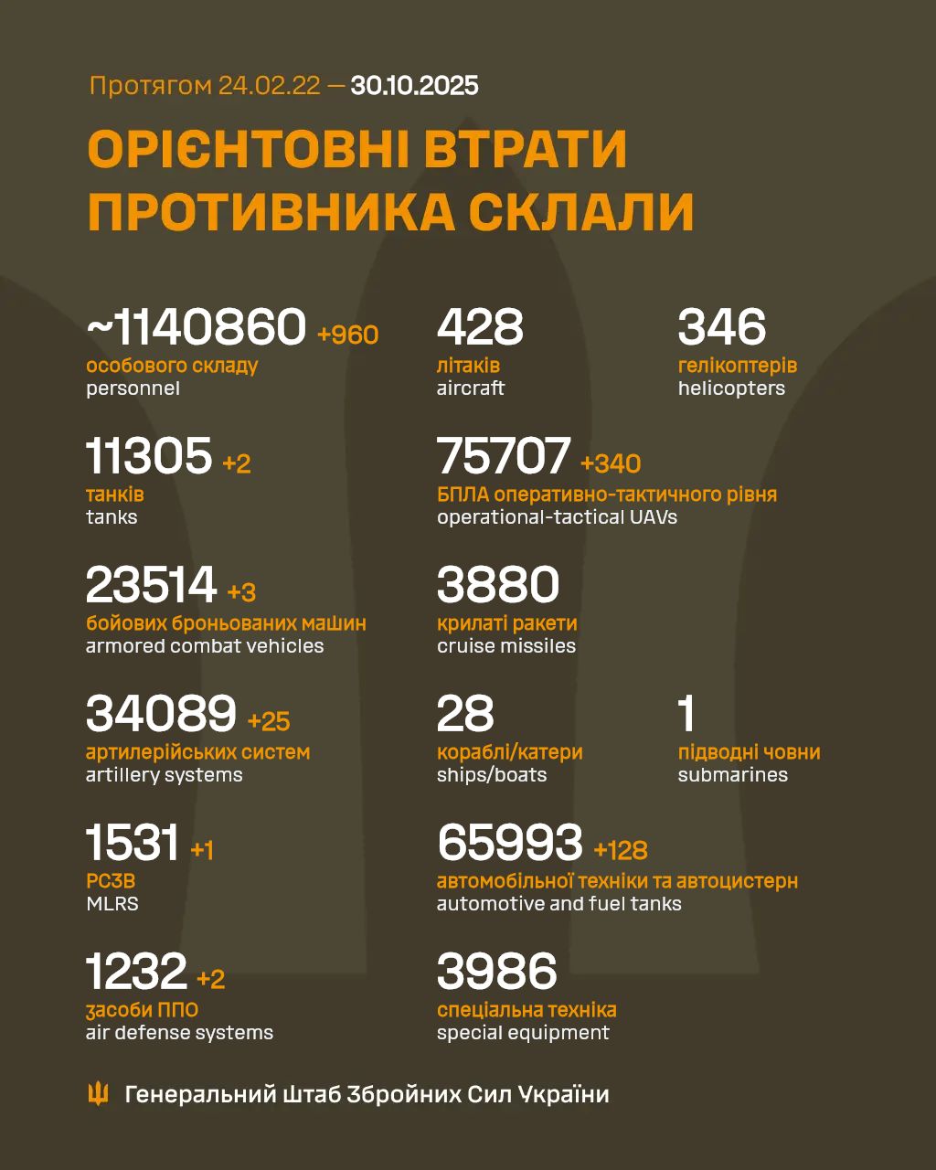 Втрати росіян станом на 30 жовтня