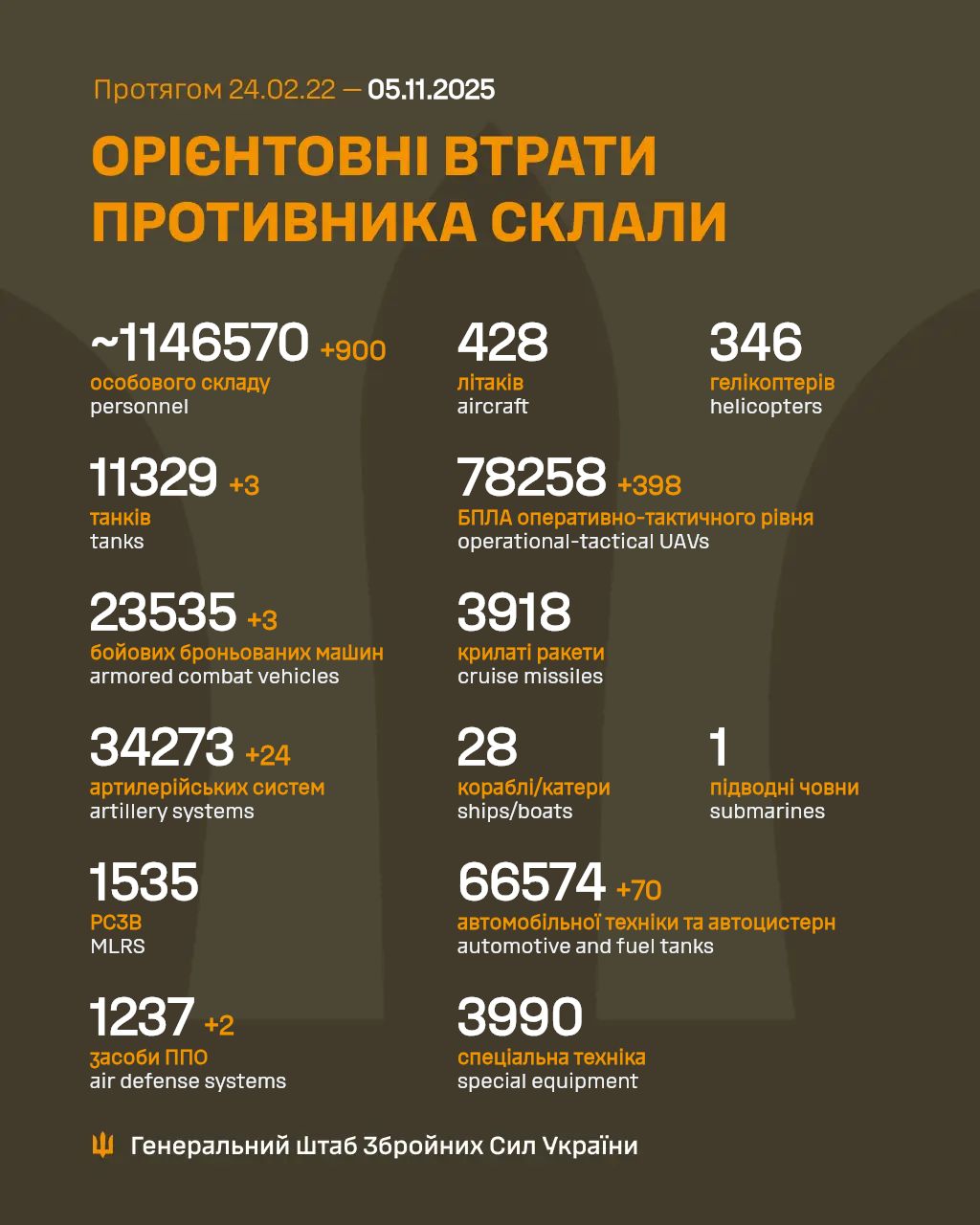 Втрати росіян станом на 5 листопада 2025 року