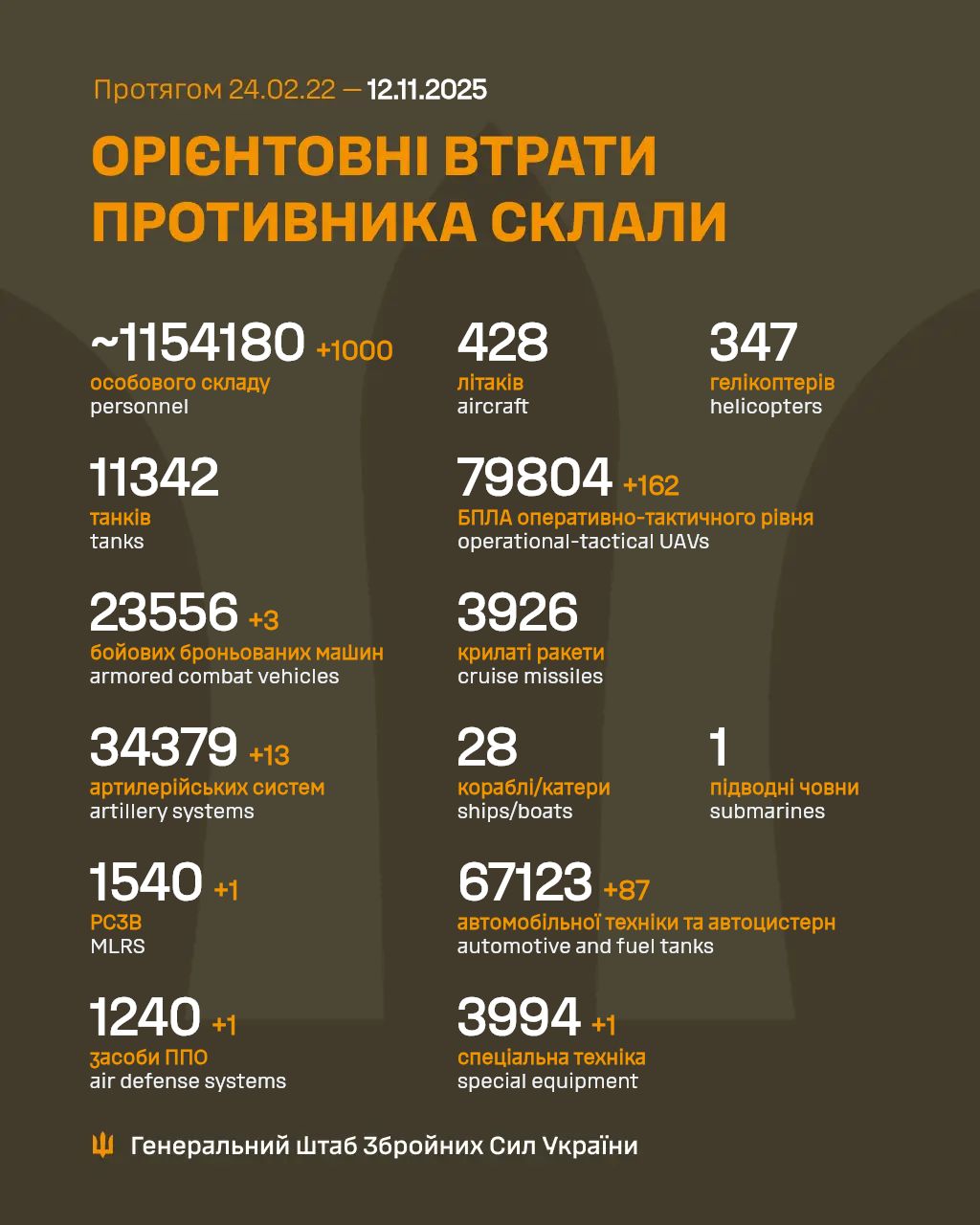Втрати росіян станом на 12 листопада 2025 року