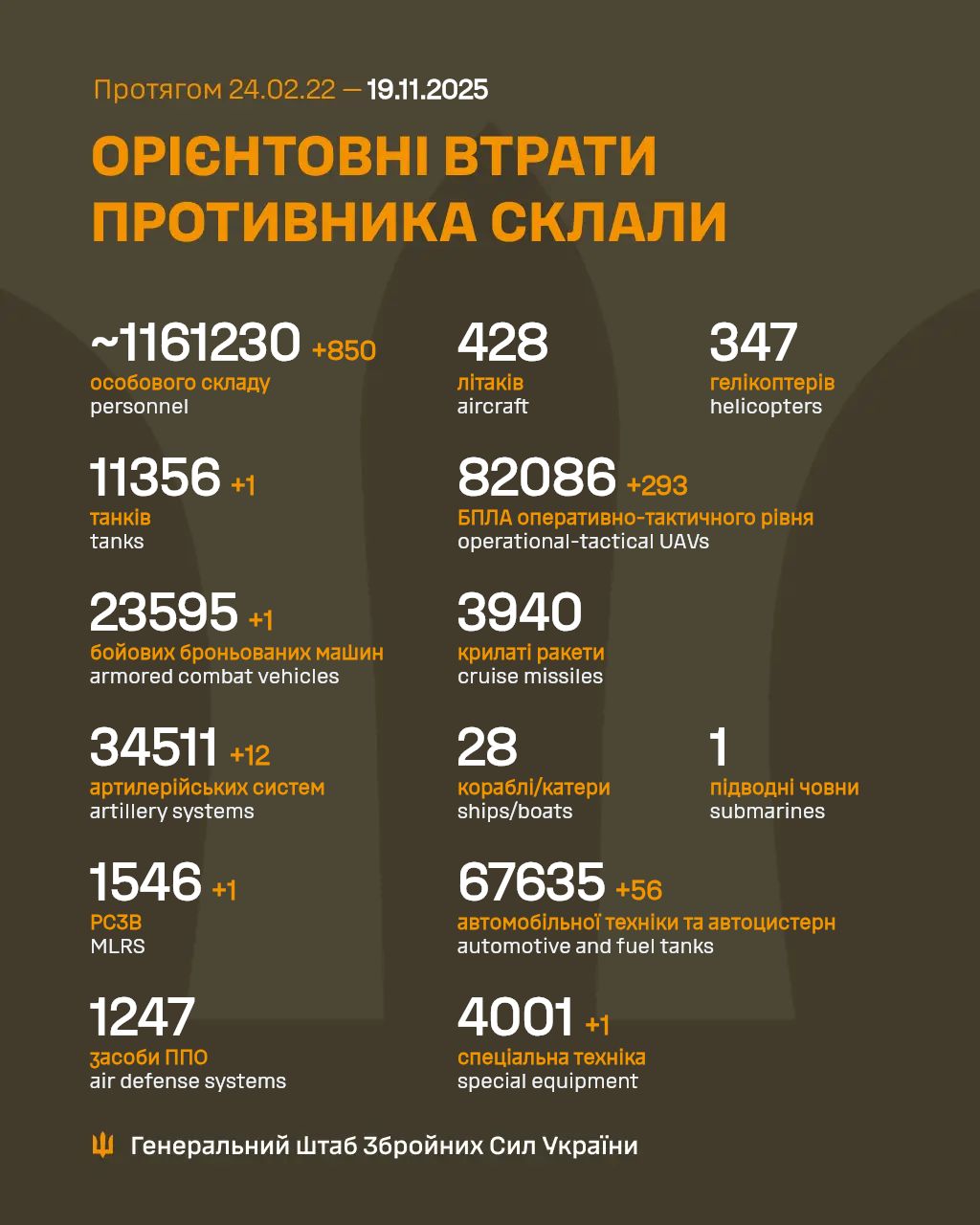 Втрати росіян станом на 19 листопада 2025 року