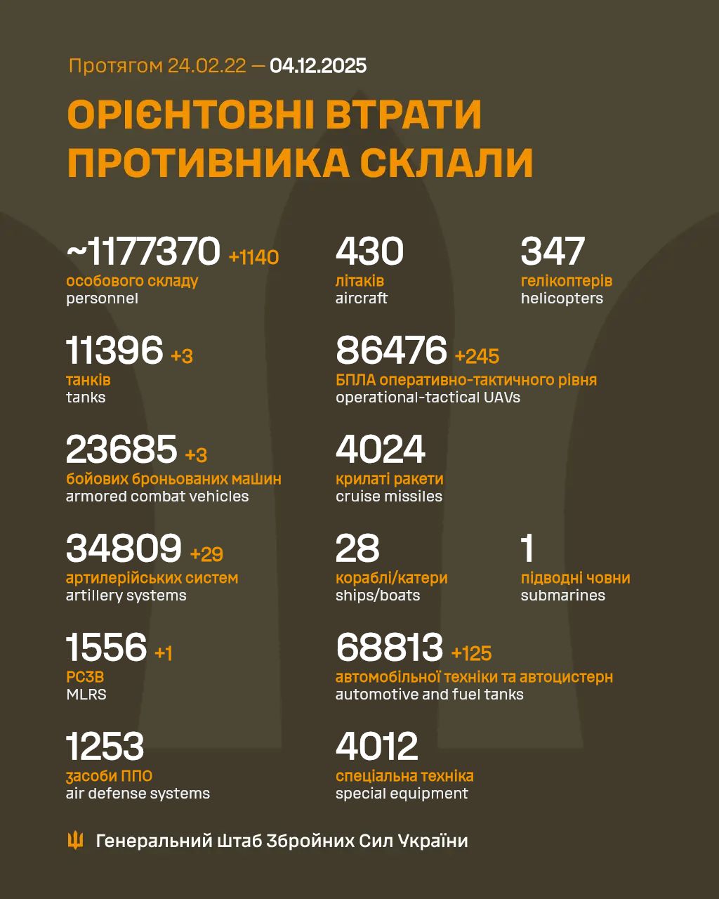 Втрати росіян 4 грудня 2025 року