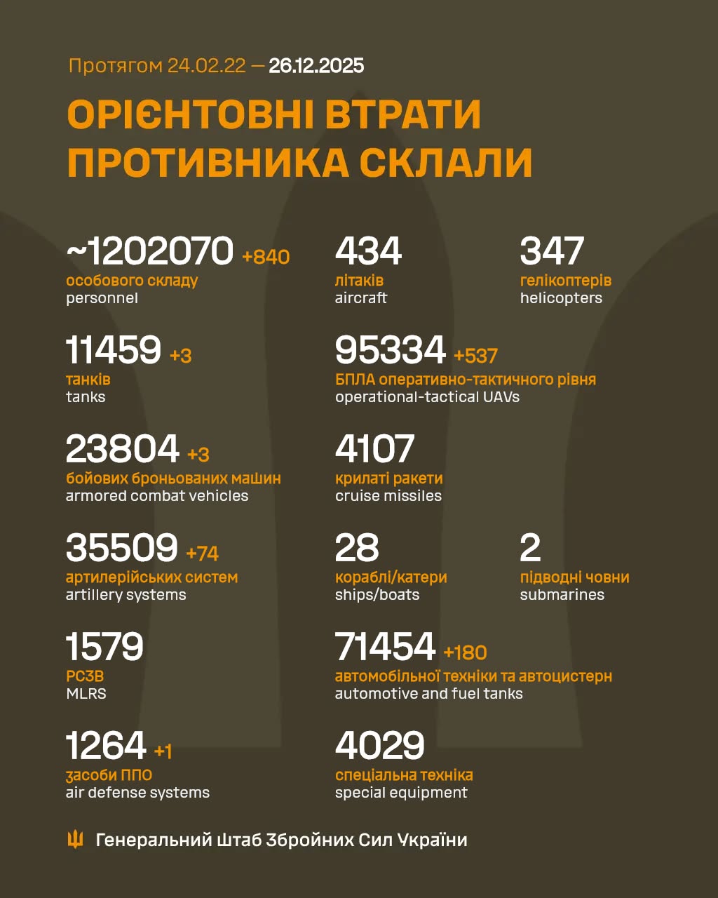 Втрати росіян 26 грудня 2025 року