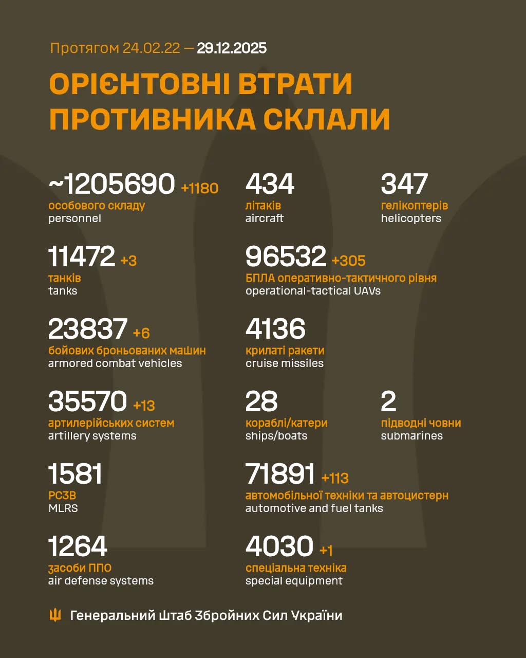 Втрати росіян 29 грудня 2025 року