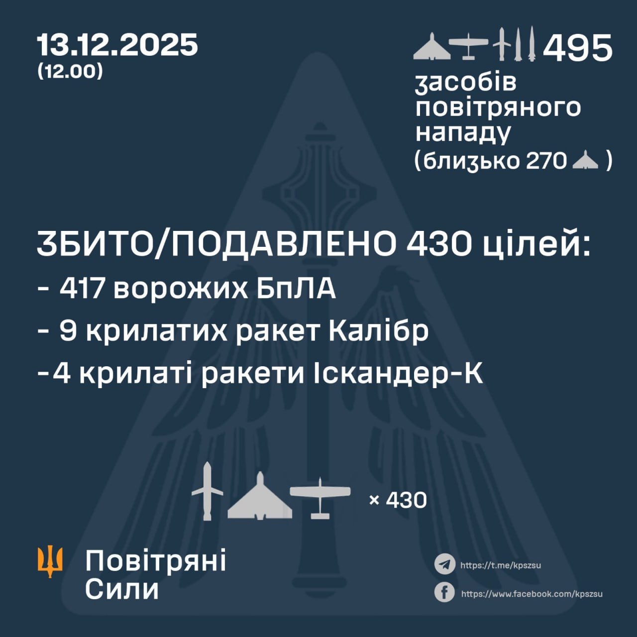 Атака на Украину 13 декабря 2025