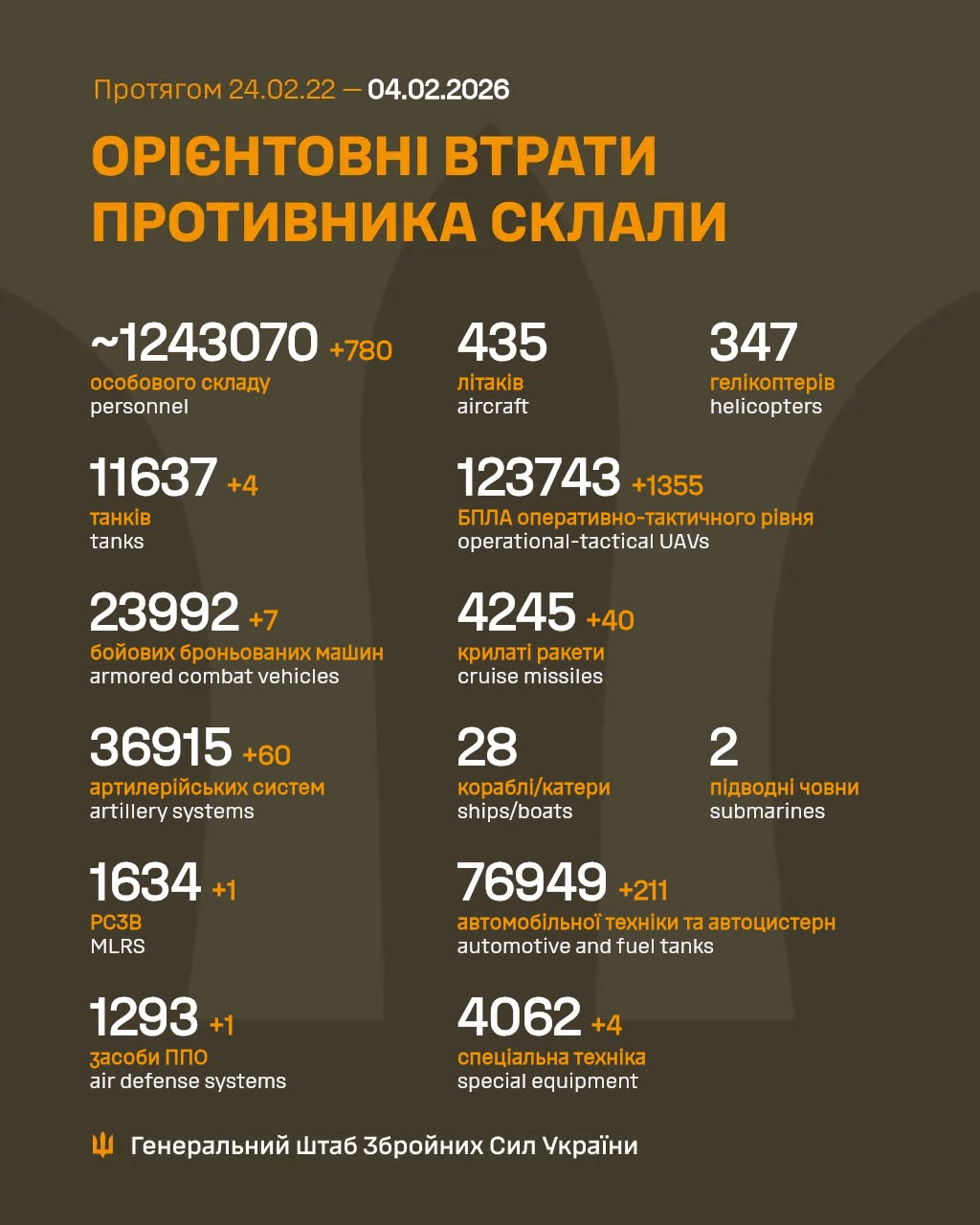 Втрати росіян 4 лютого 2026 року