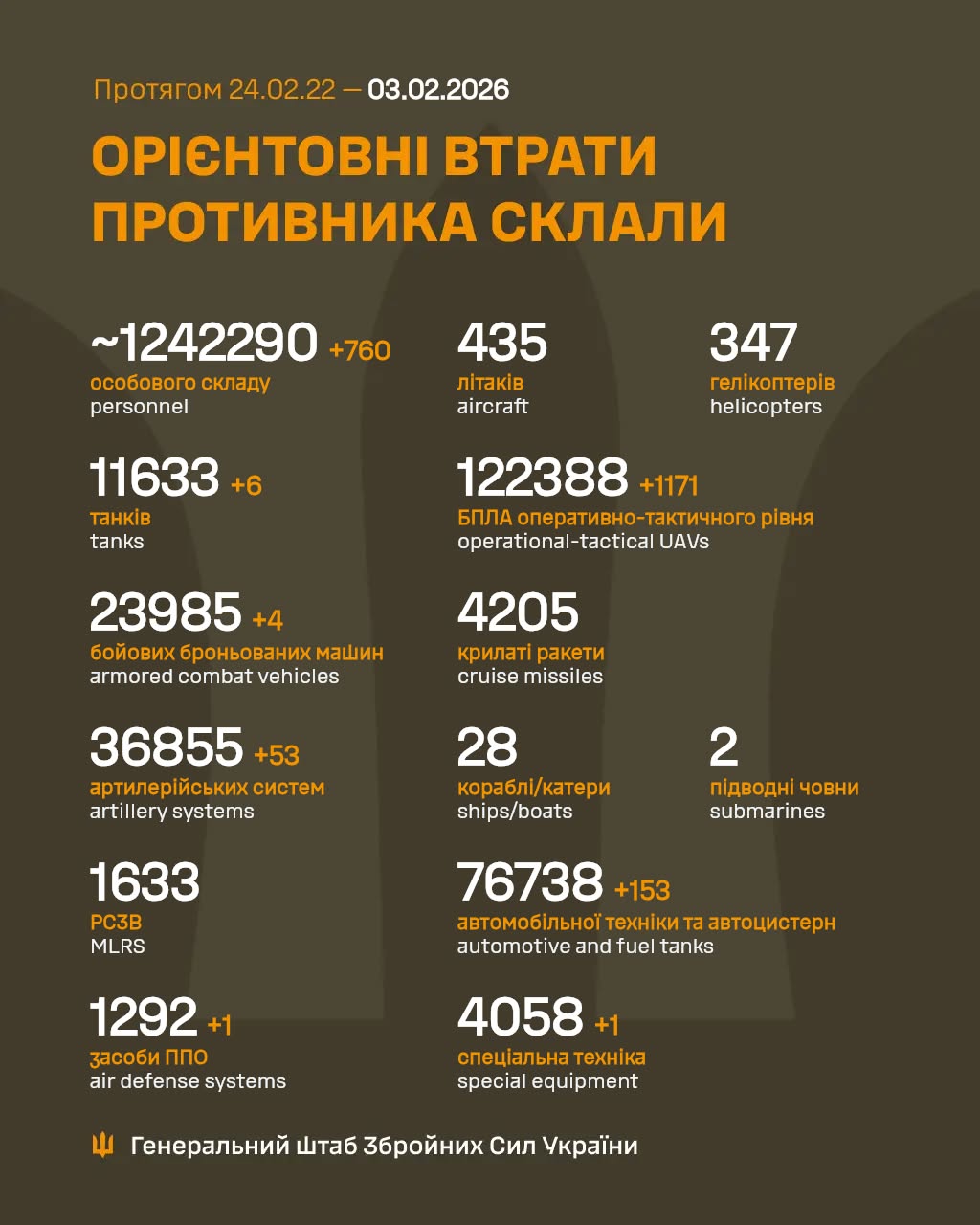 Втрати росіян 3 лютого 2026 року