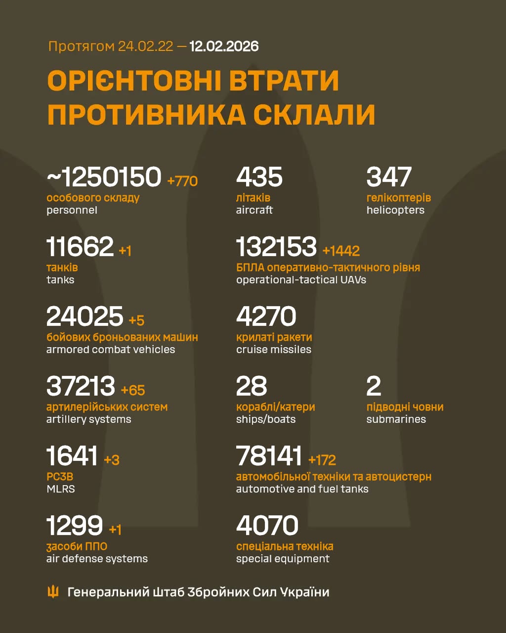 Втрати росіян 12 лютого 2026 року