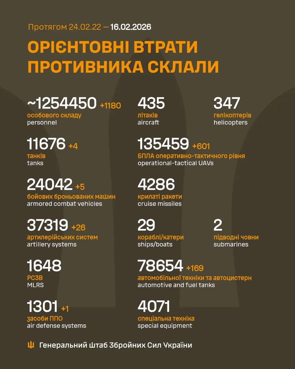 Втрати росіян 16 лютого 2026 року