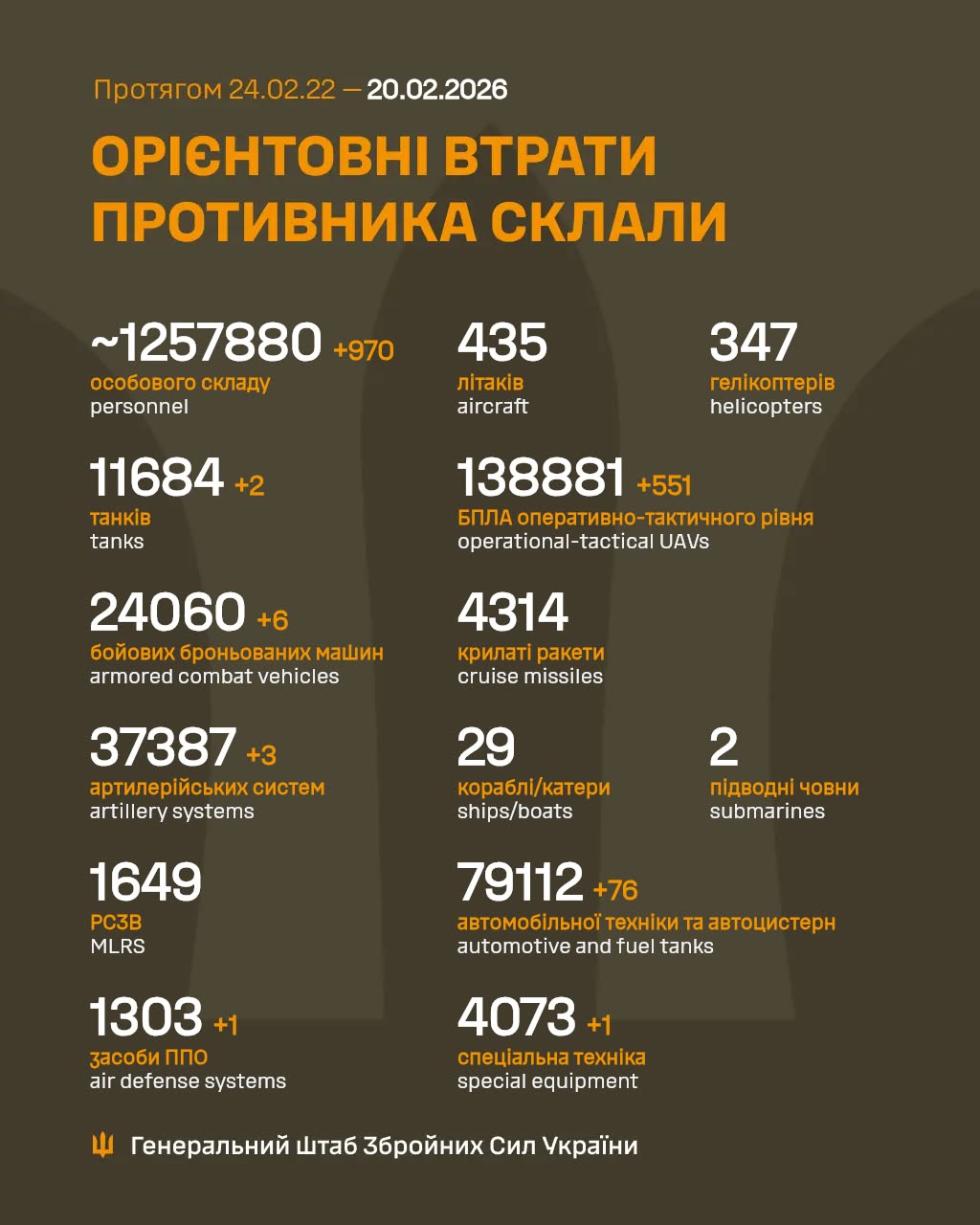 Втрати росіян 20 лютого 2026 року