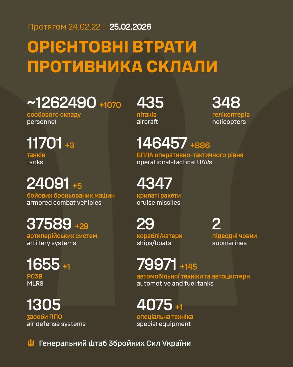 Втрати росіян 25 лютого 2026 року