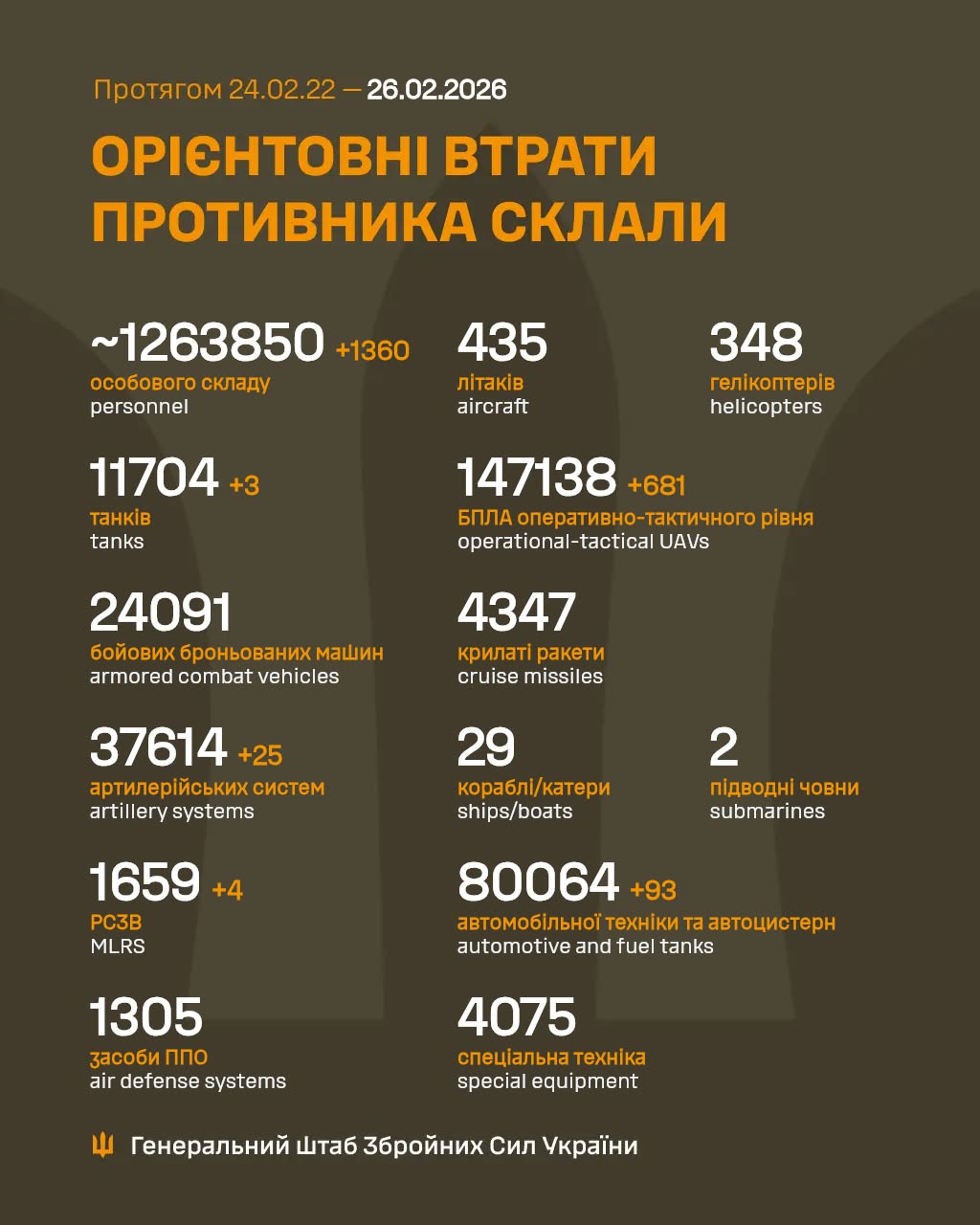 Втрати росіян 26 лютого 2026 року