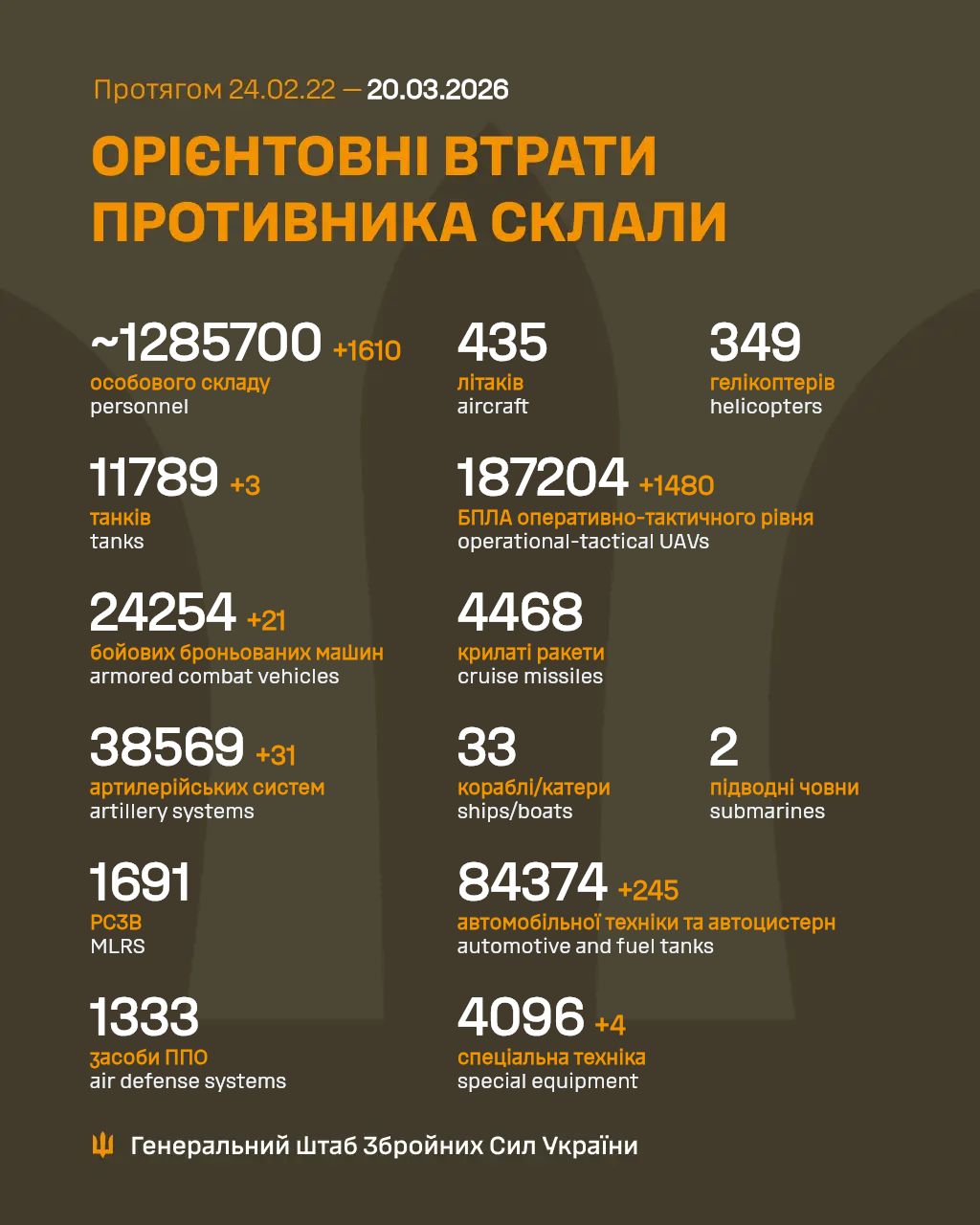 втрати росіян 20 березня 2026 року