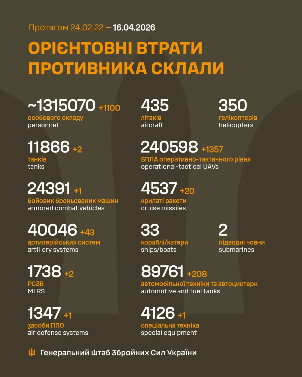 втрати росіян 16 квітня 2026 року