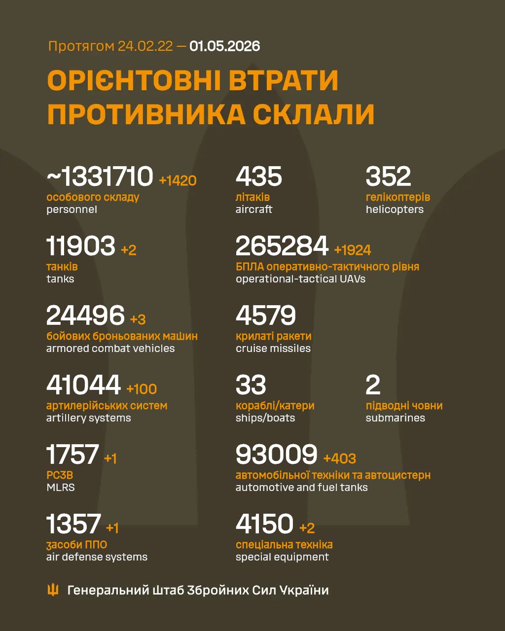 втрати росіян 1 травня 2026 року