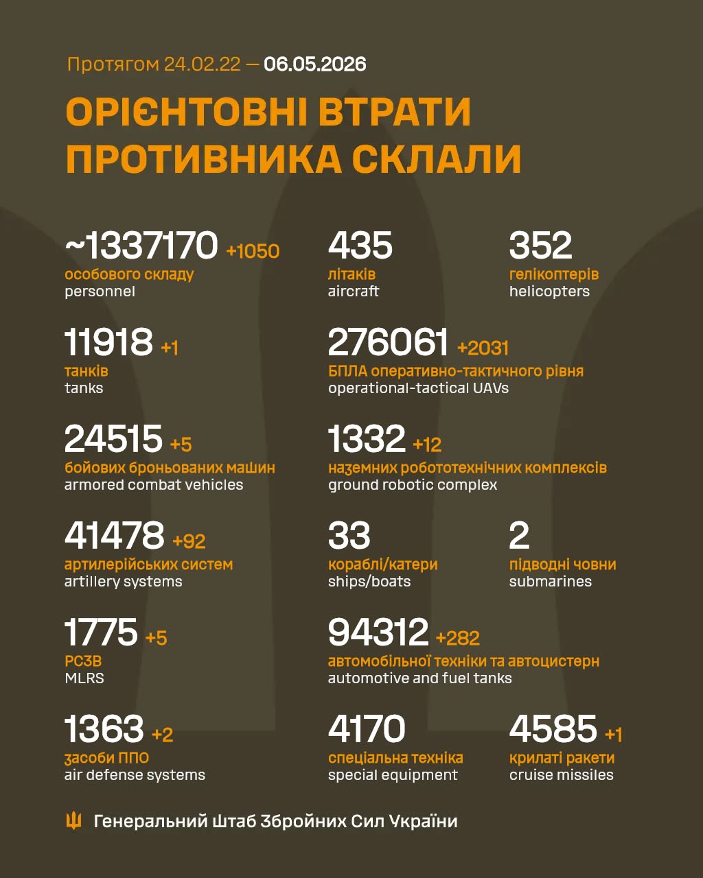 втрати росіян 6 травня 2026 року