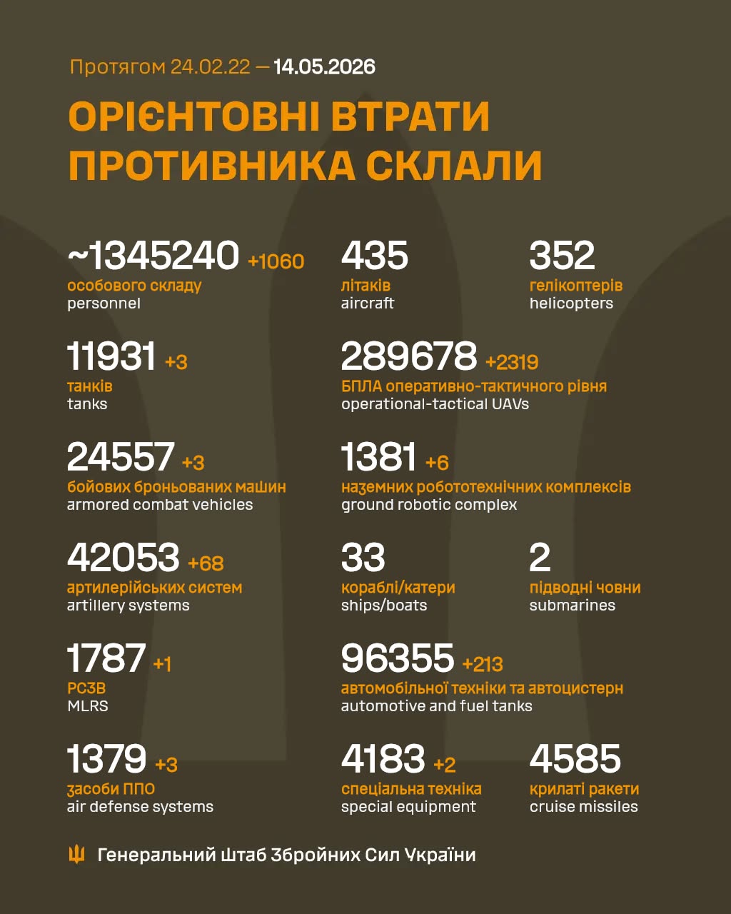 потери россиян 14 мая 2026 года