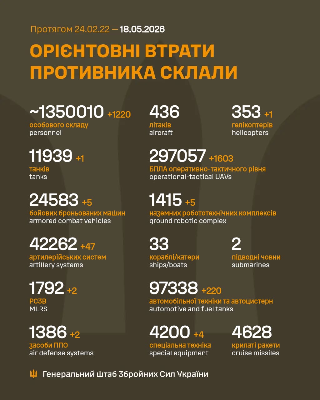 потери россиян 18 мая 2026 года