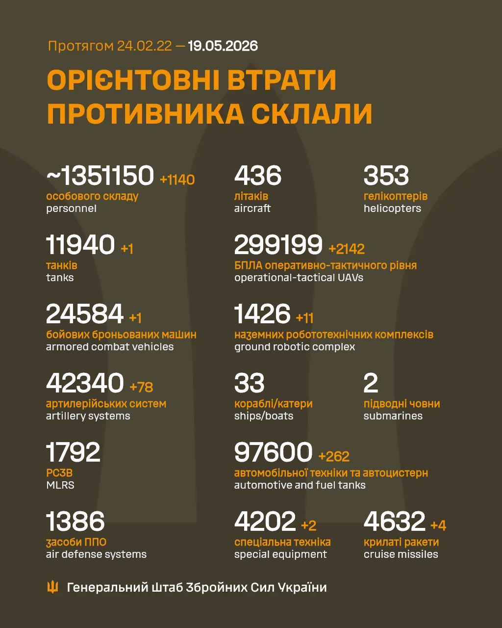 втрати росіян 19 травня 2026 року