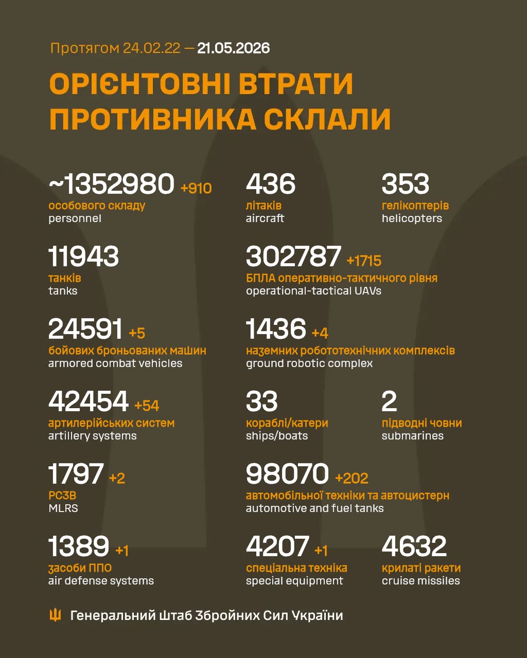 втрати росіян 21 травня 2026 року