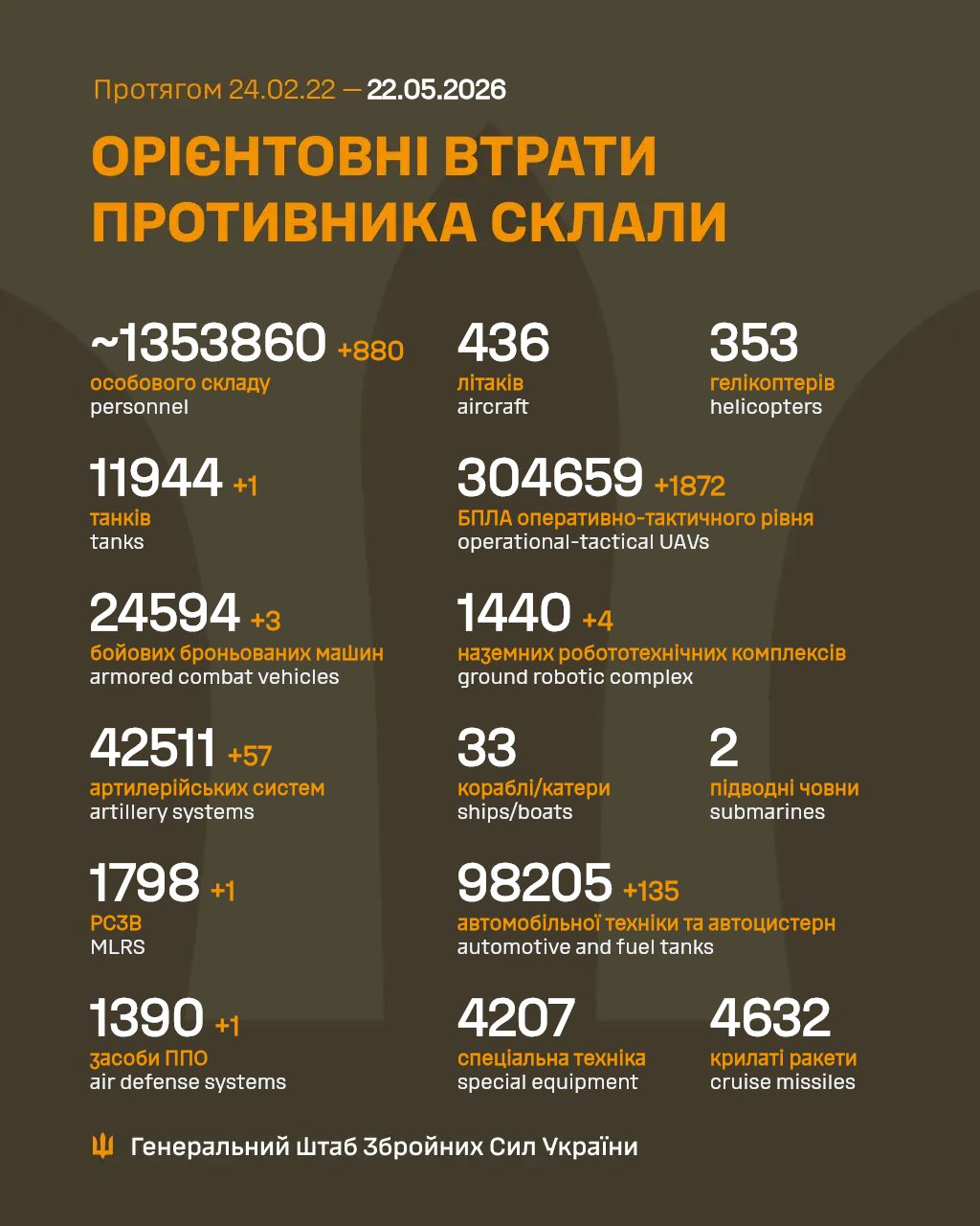 втрати росіян 22 травня 2026 року