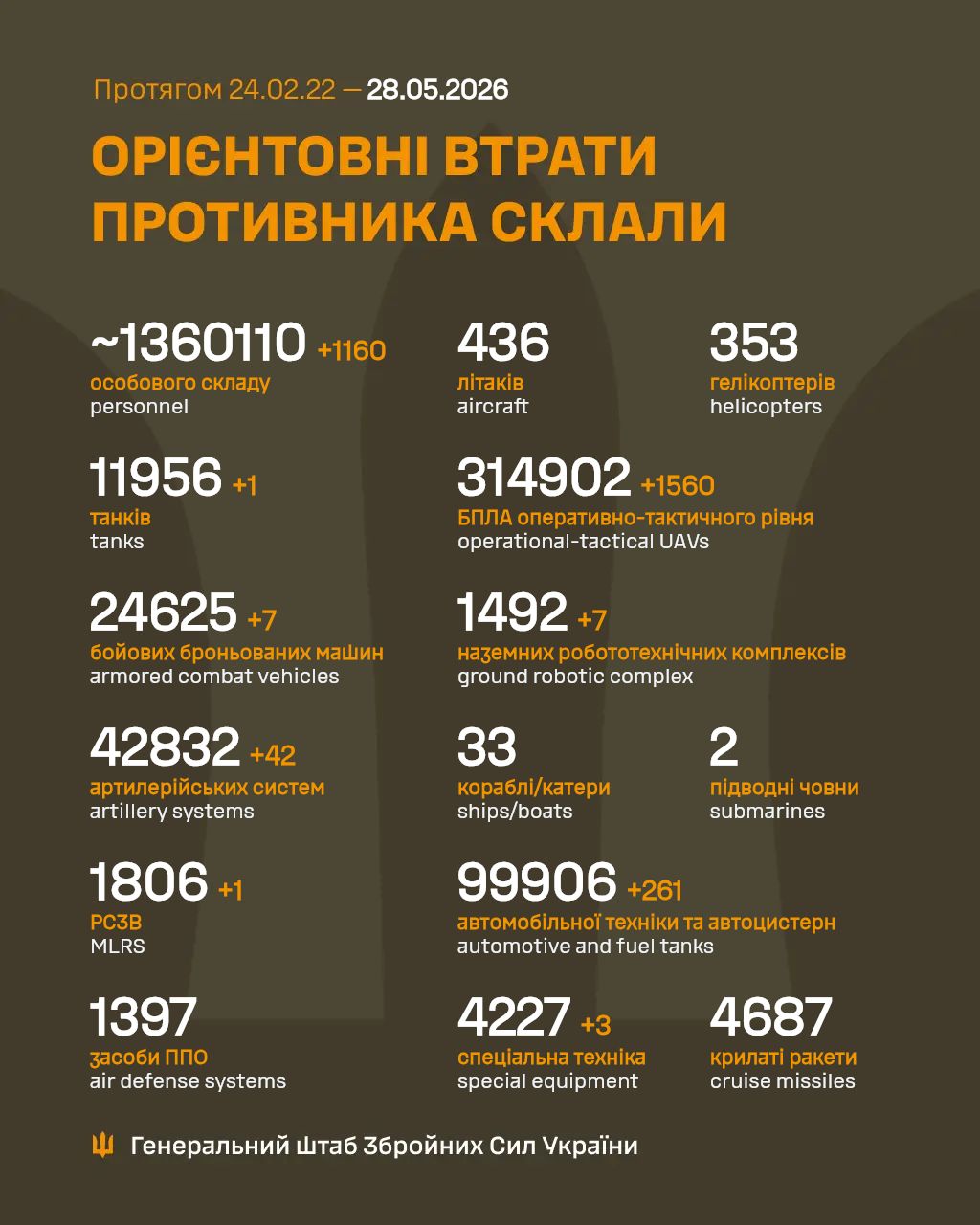 втрати росіян 28 травня 2026 року