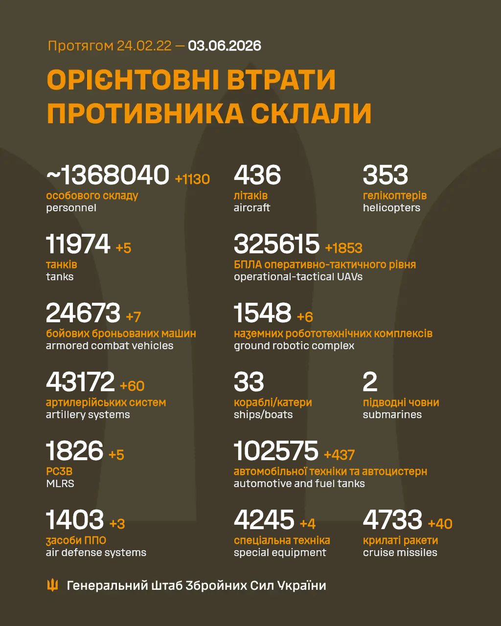 втрати ворога 3 червня 2026 року