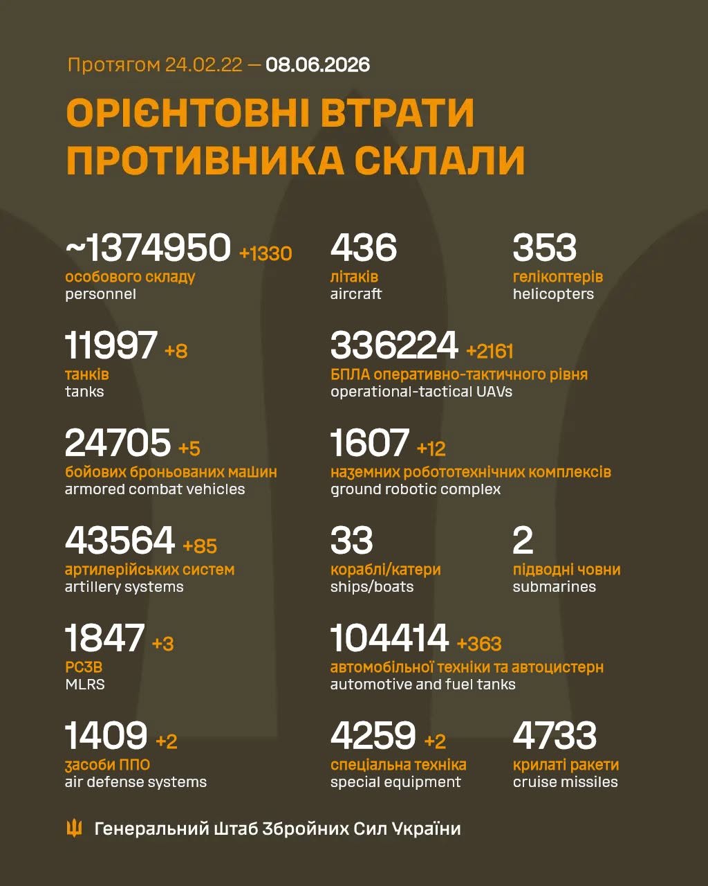 втрати росіян 8 червня 2026 року