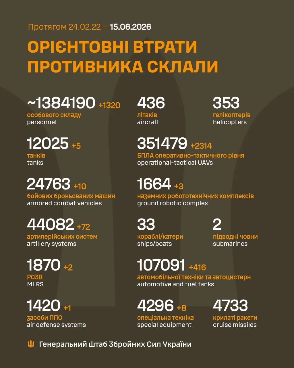 варти росіян 15 червня 2026 року