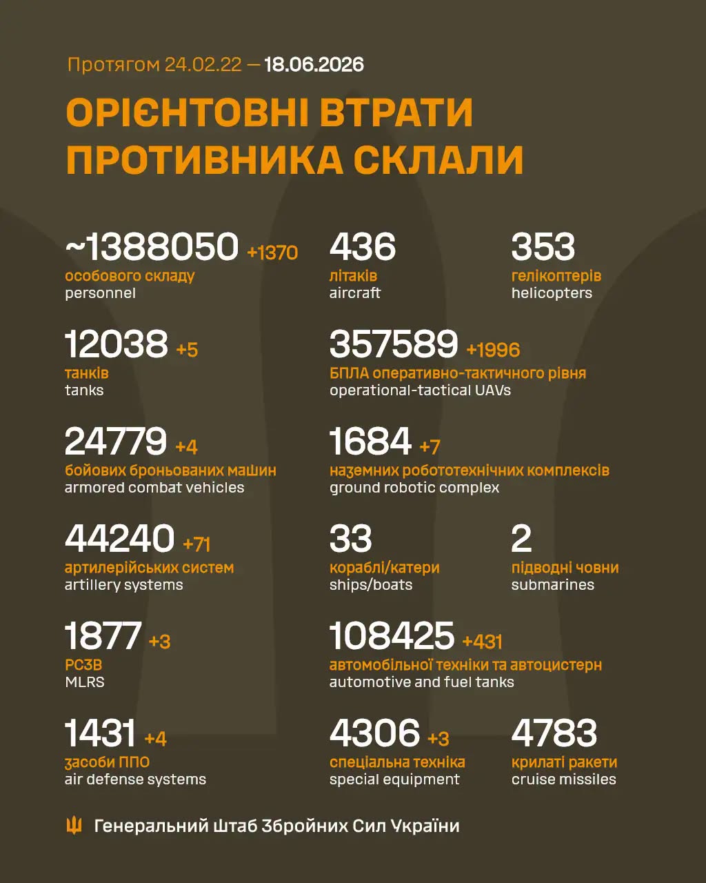 втрати росіян 18 червня 2026 року