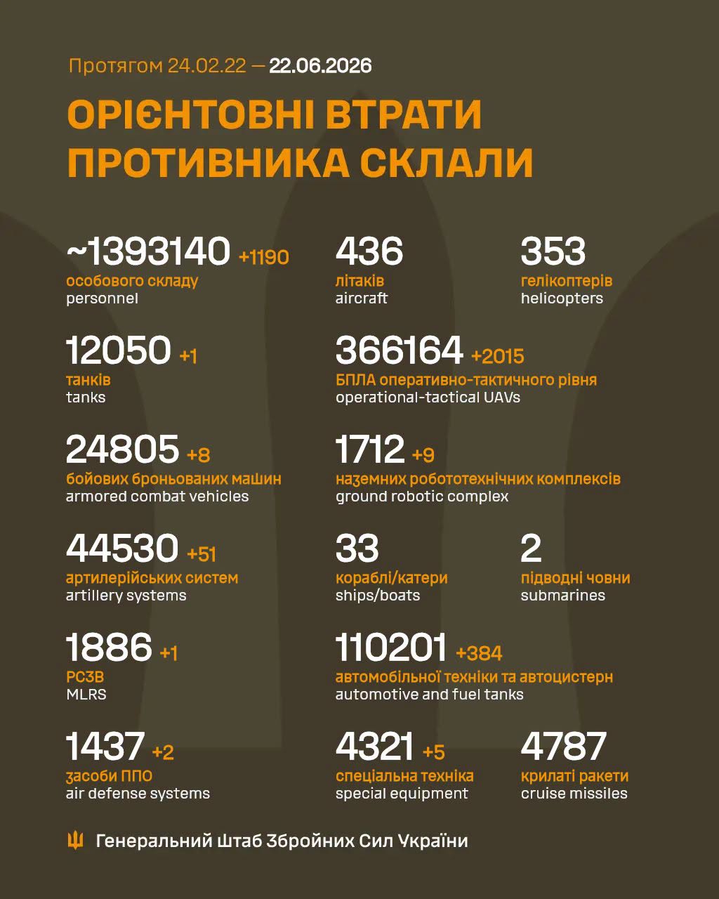 втрати ворога 22 червня 2026 року