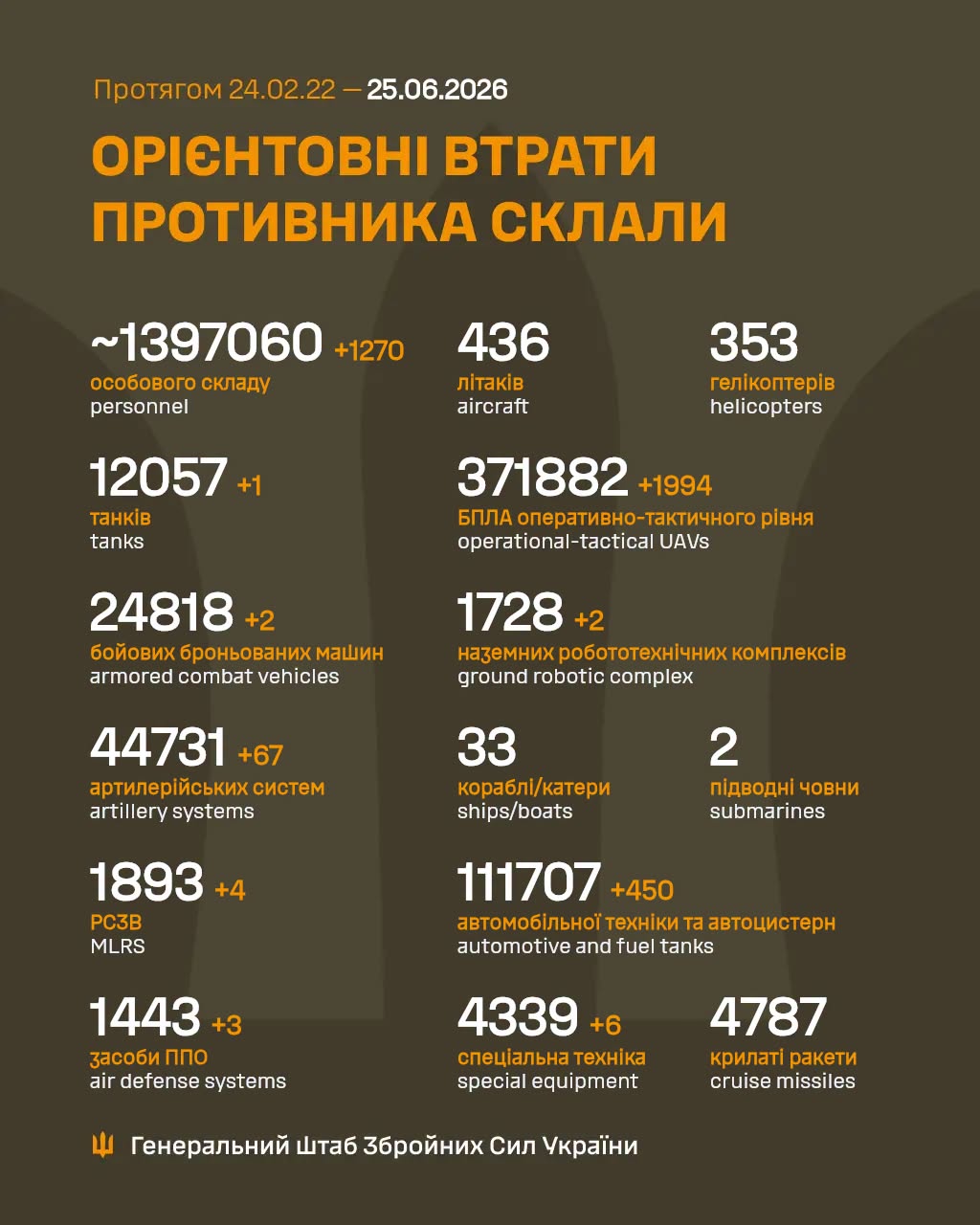 потери россиян 25 июня 2026 года