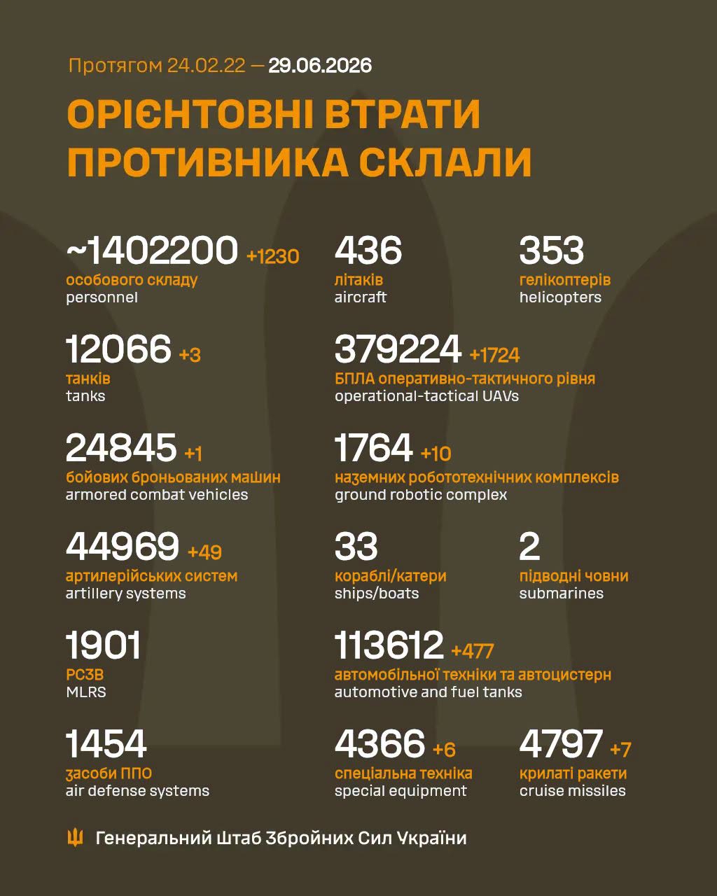 втрати росіян 29 червня 2026 року
