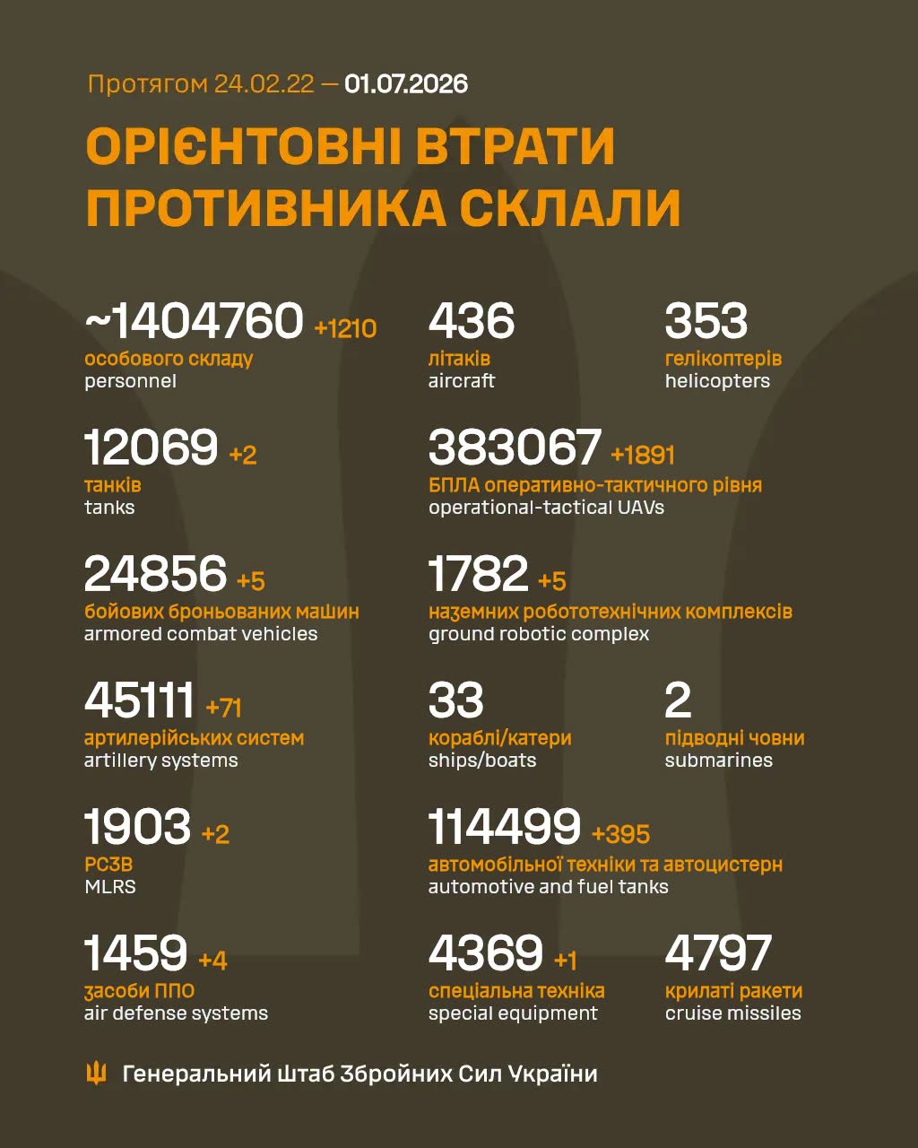 потери россиян 1 июля 2026 года