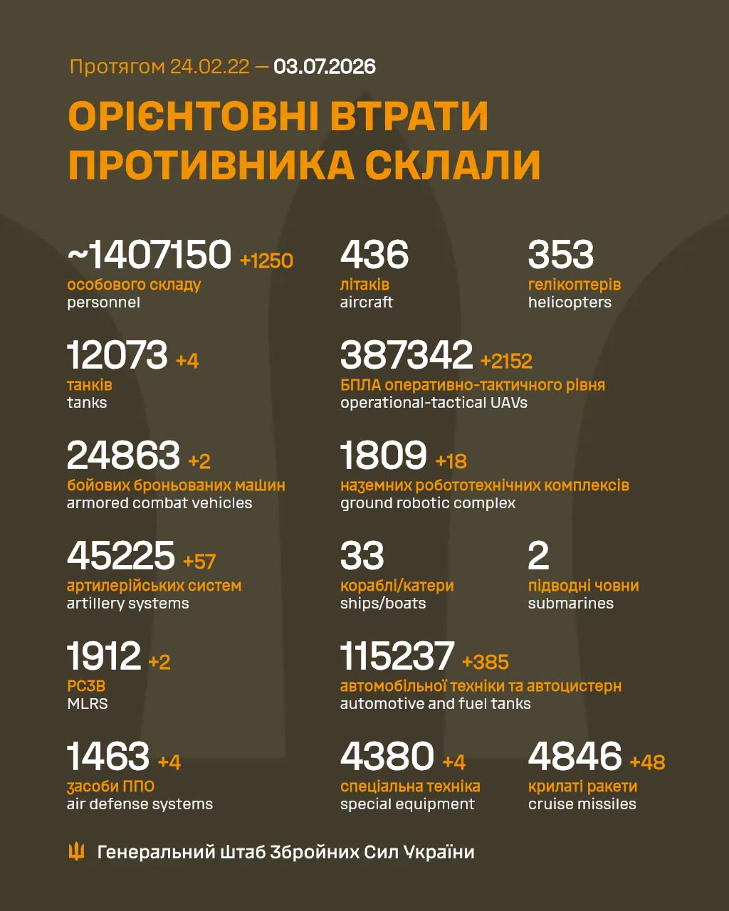 потери россиян 3 июля 2026 года