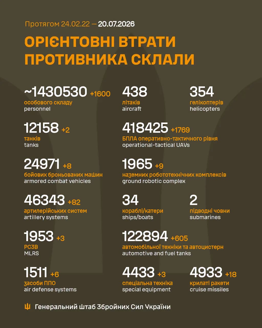 втрати росіян 20 липня 2026 року
