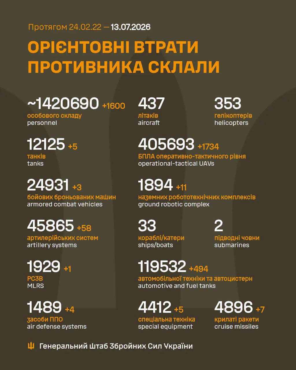 втрати росіян 13 липня 2026 року
