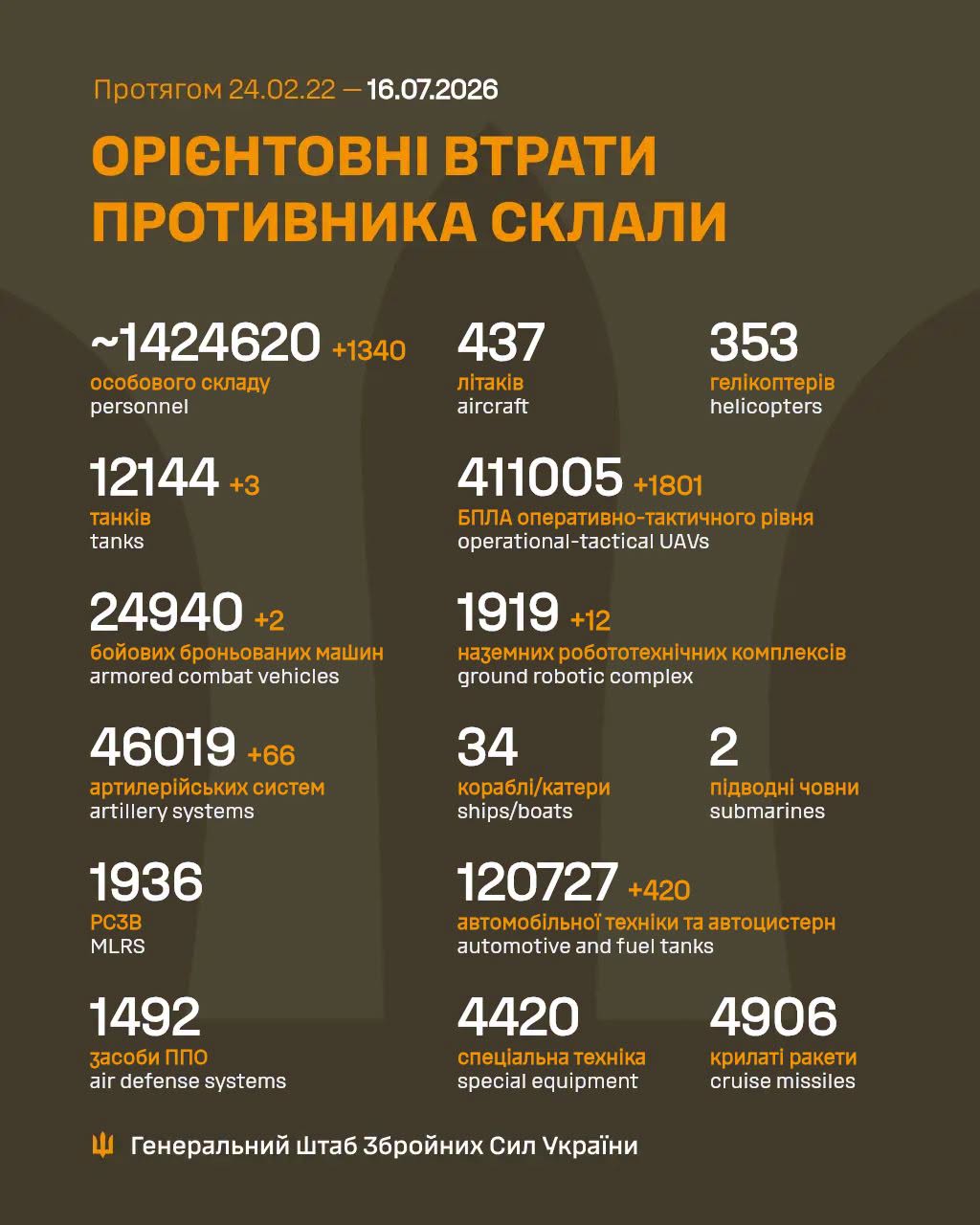 втрати росіян 16 липня 2026 року