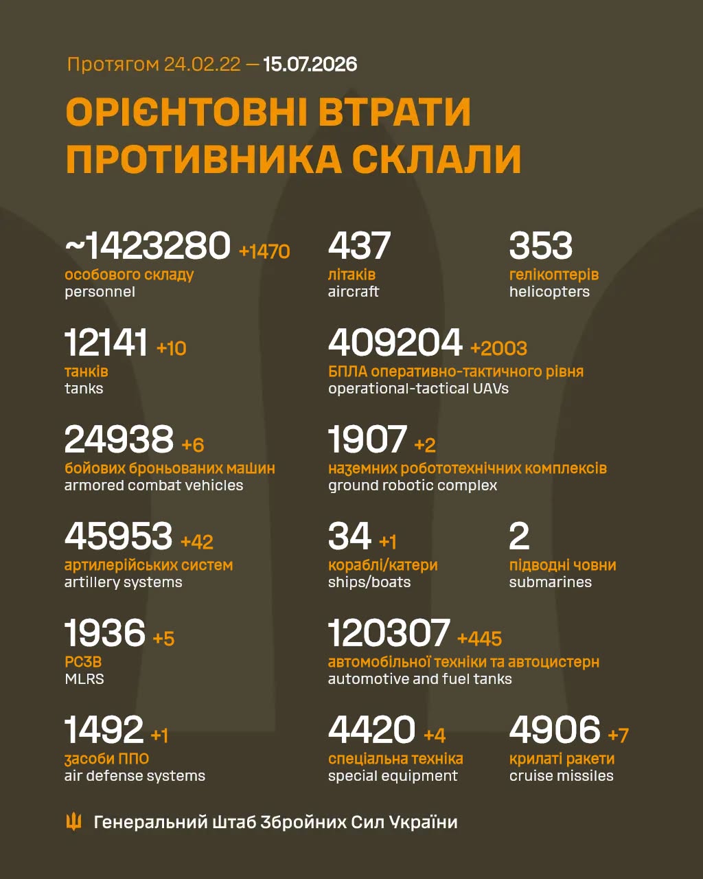 втрати росіян 15 липня 2026 року