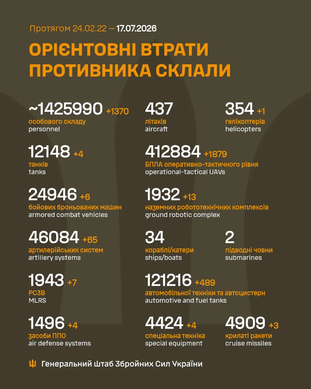 втрати росіян 17 липня 2026 року