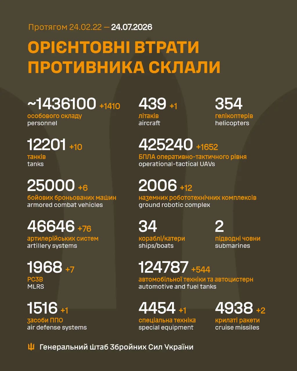 потери россиян 24 июля 2026 года