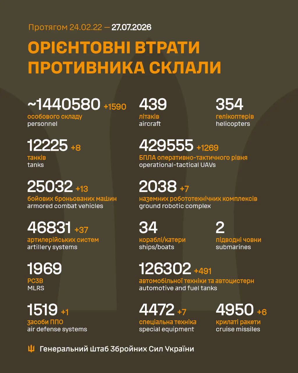 втрати росіян 27 липня 2026 року