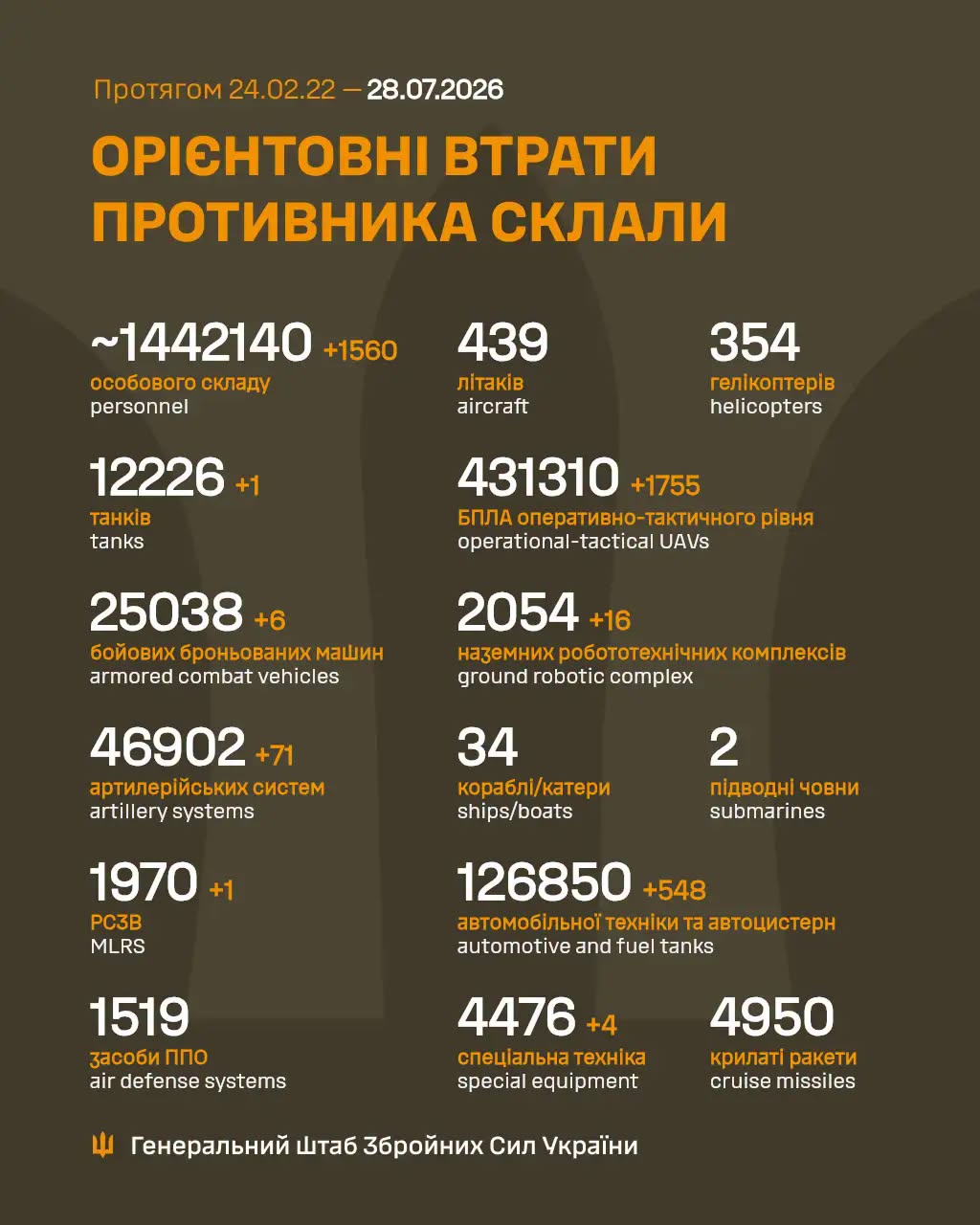 варти росіян 28 липня 2026 року