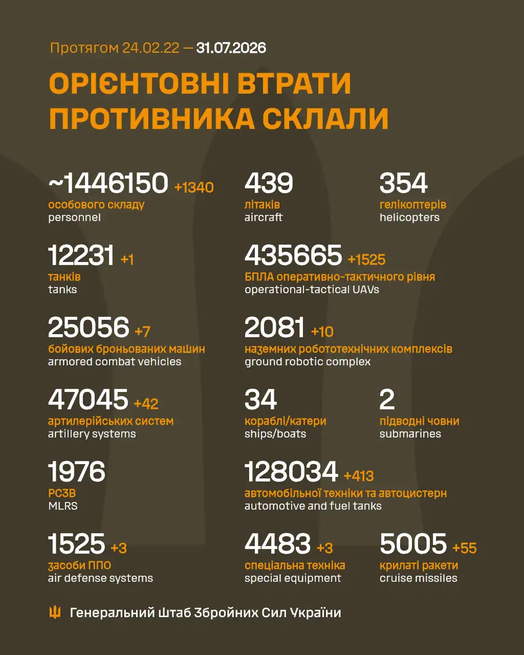 втрати росіян 31 липня 2026 року