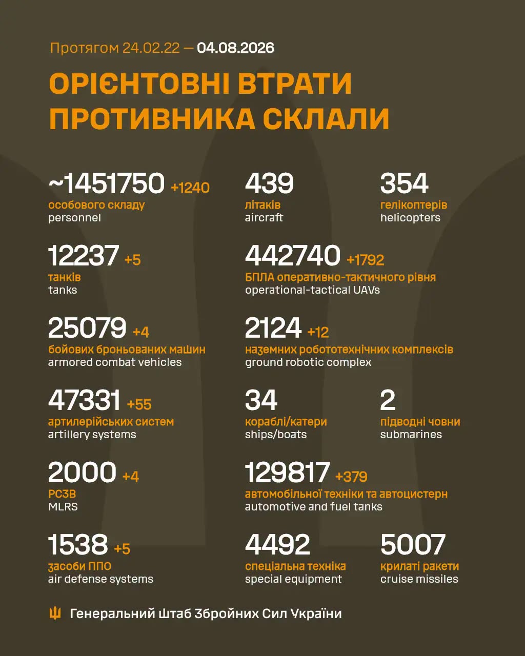 потери россиян 4 августа 2026 года