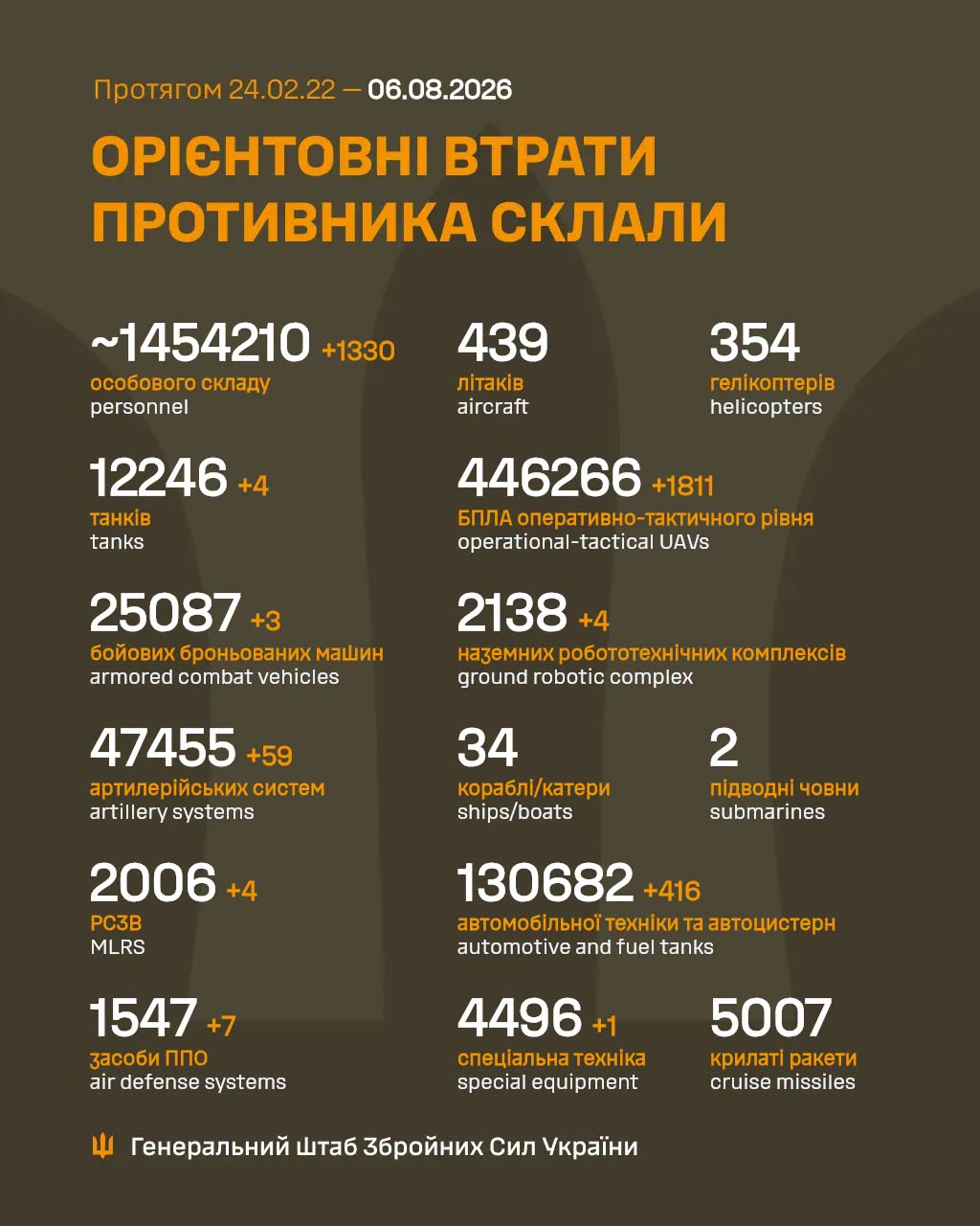 потери россиян 6 августа 2026 года