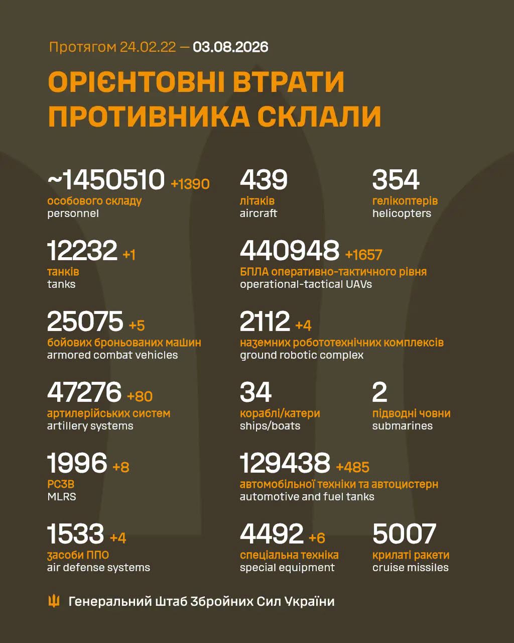 втрати росіян 3 серпня 2026 року