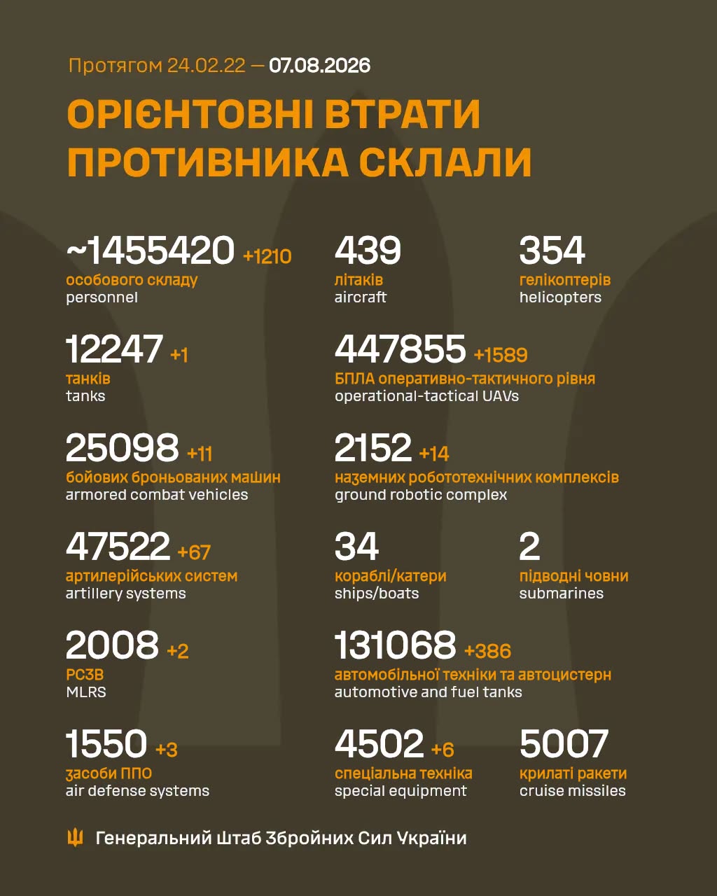 потери россиян 7 августа 2026 года